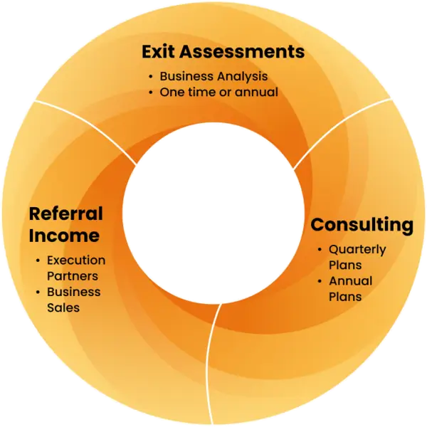 Circular infographic showing four business services: Exit Assessments, Consulting with quarterly and annual plans, Referral Income including execution partners and business sales.